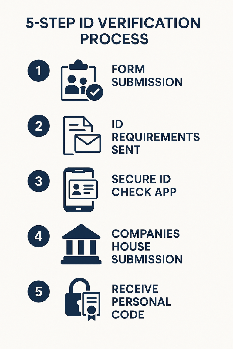 Director ID Verification For Companies House ACSP Online