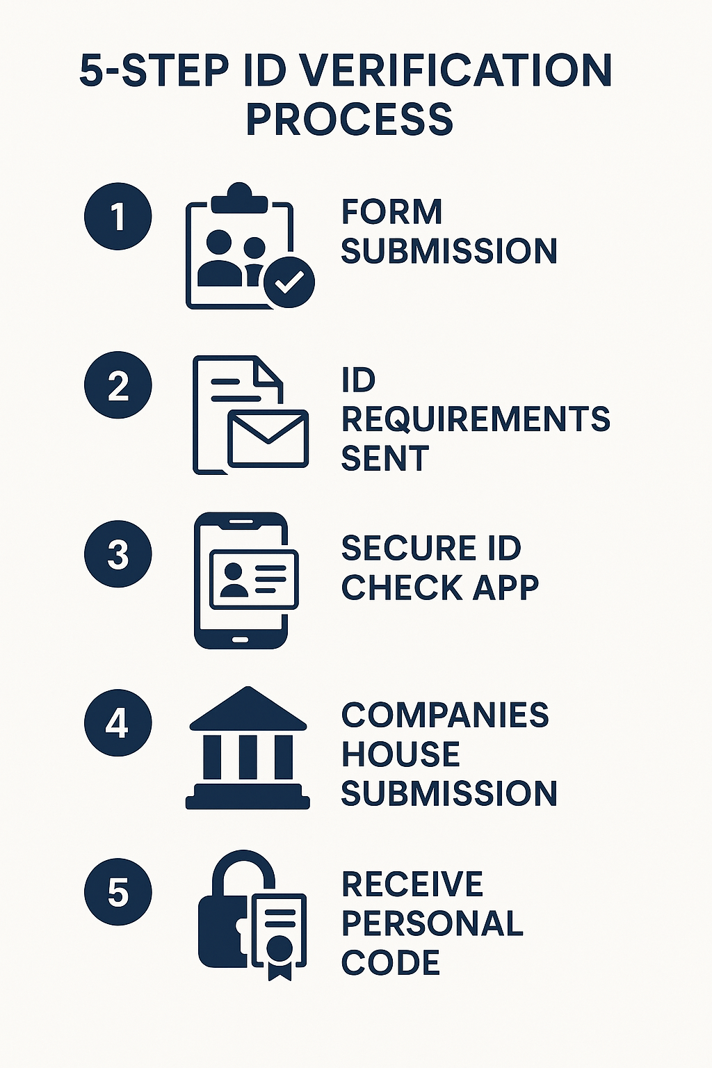 5 step process | Notary Public London